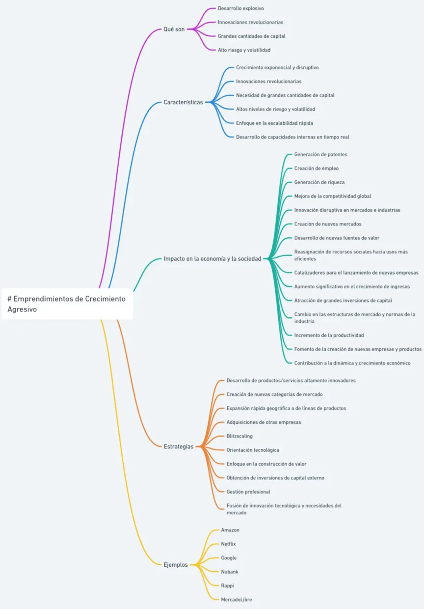 Mapa Mental: Emprendimientos de Crecimiento Agresivo