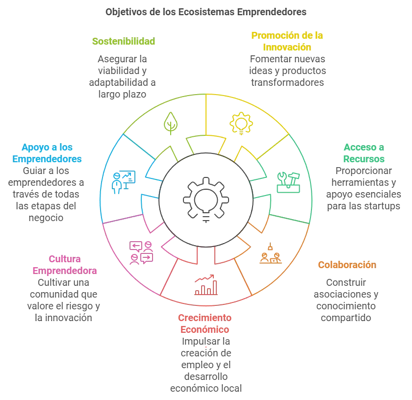 Objetivos de un ecosistema emprendedor