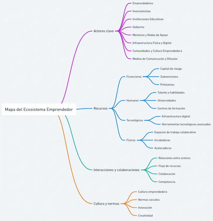 Componentes de un ecosistema emprendedor típico