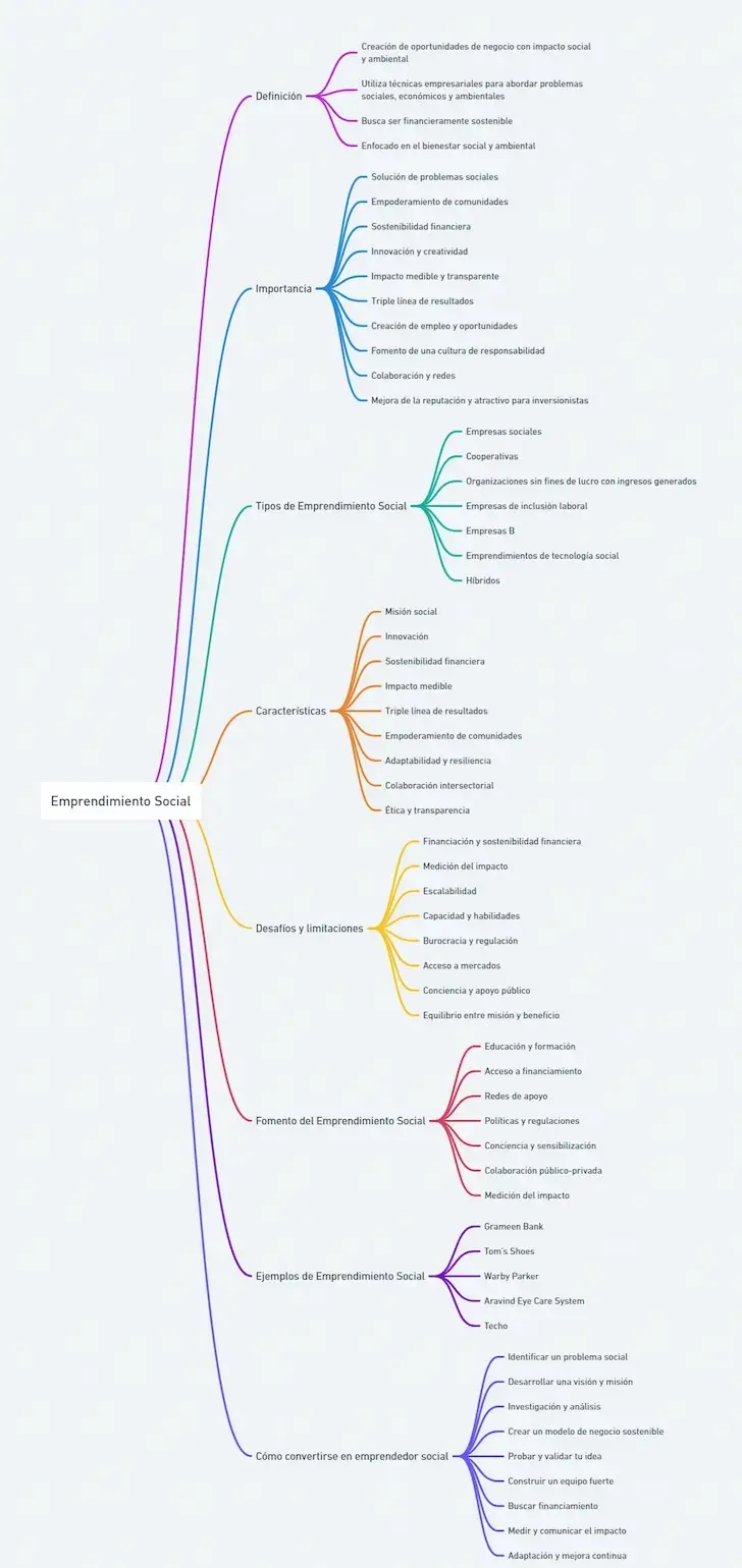 Emprendimiento Social - Mapa Mental