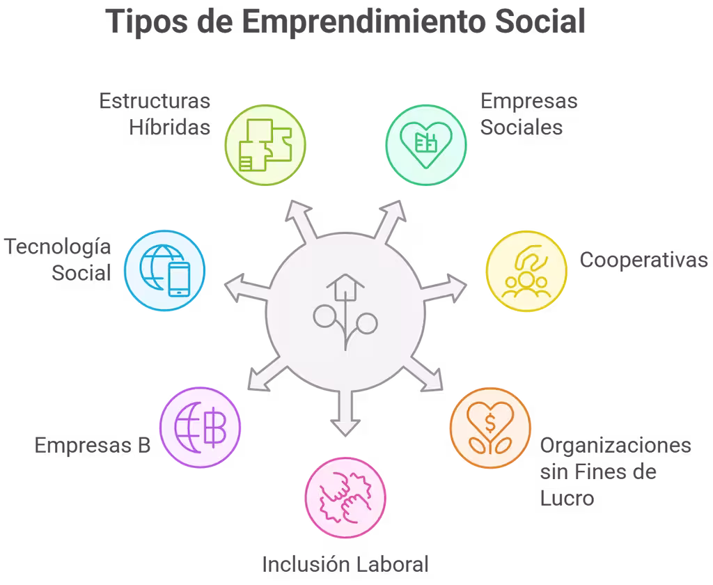 Los siete tipos generales de emprendimiento social