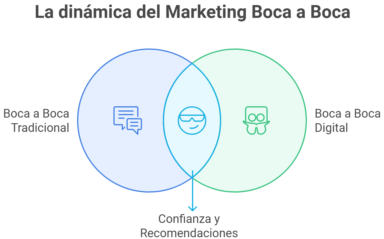 La dinámica del marketing boca a boca