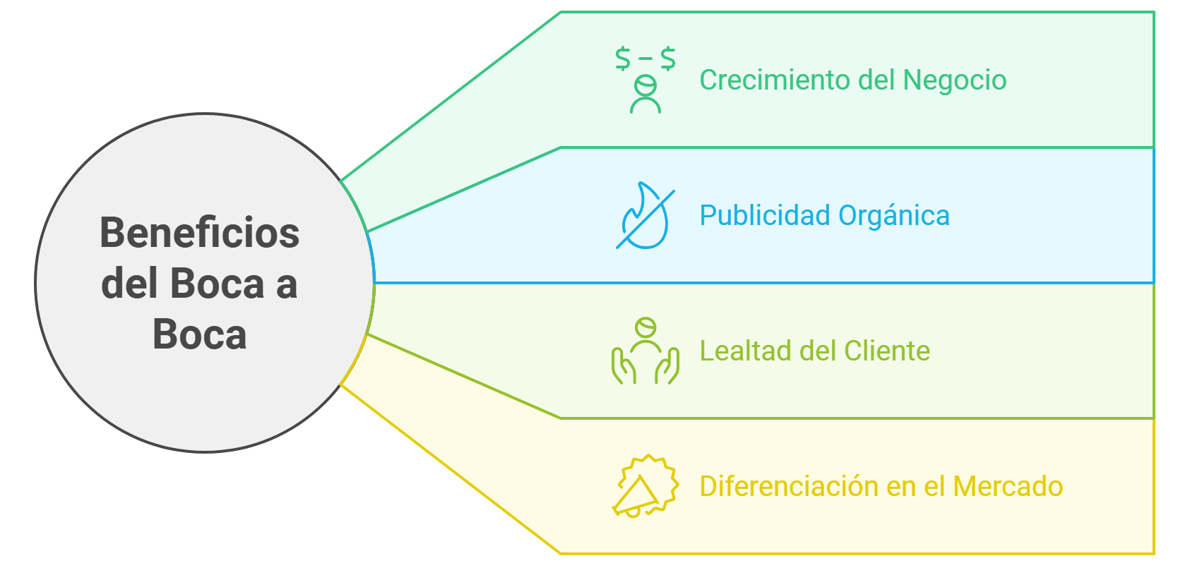 Beneficios del marketing boca a boca
