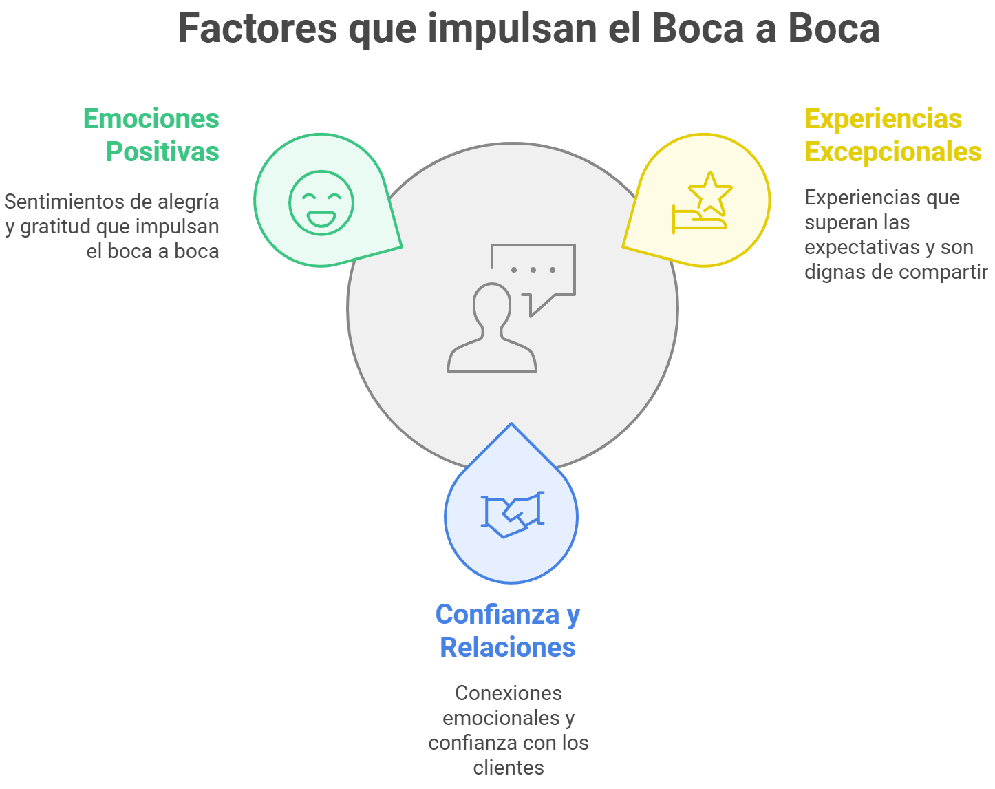 Factores que impulsan el marketing boca a boca