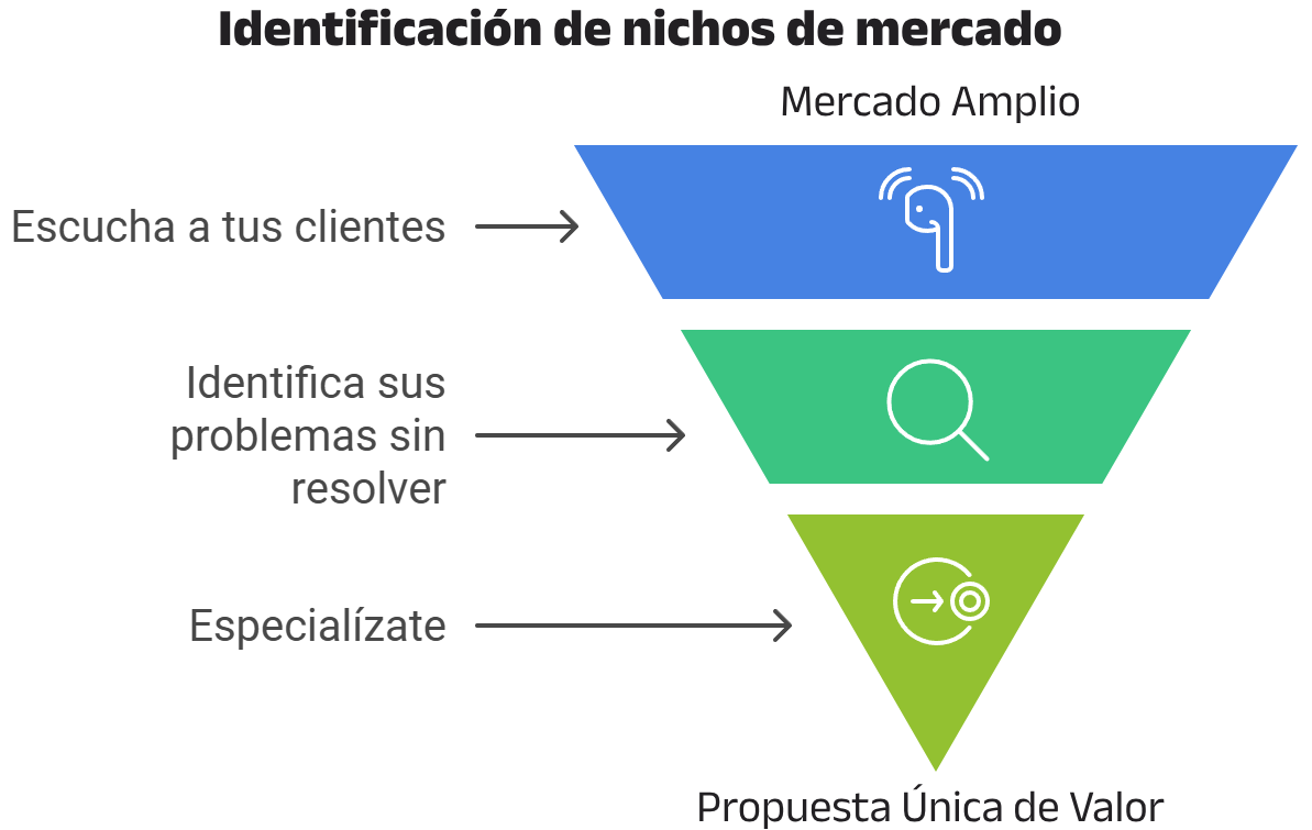 Cómo identificar nichos de mercado sin atender
