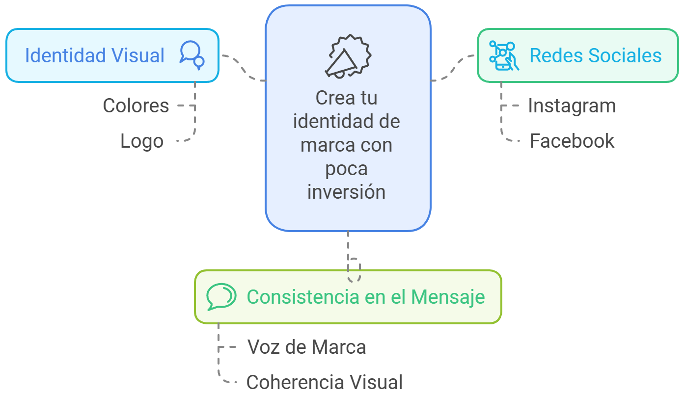 Crea la identidad de marca para tu negocio con poca inversión