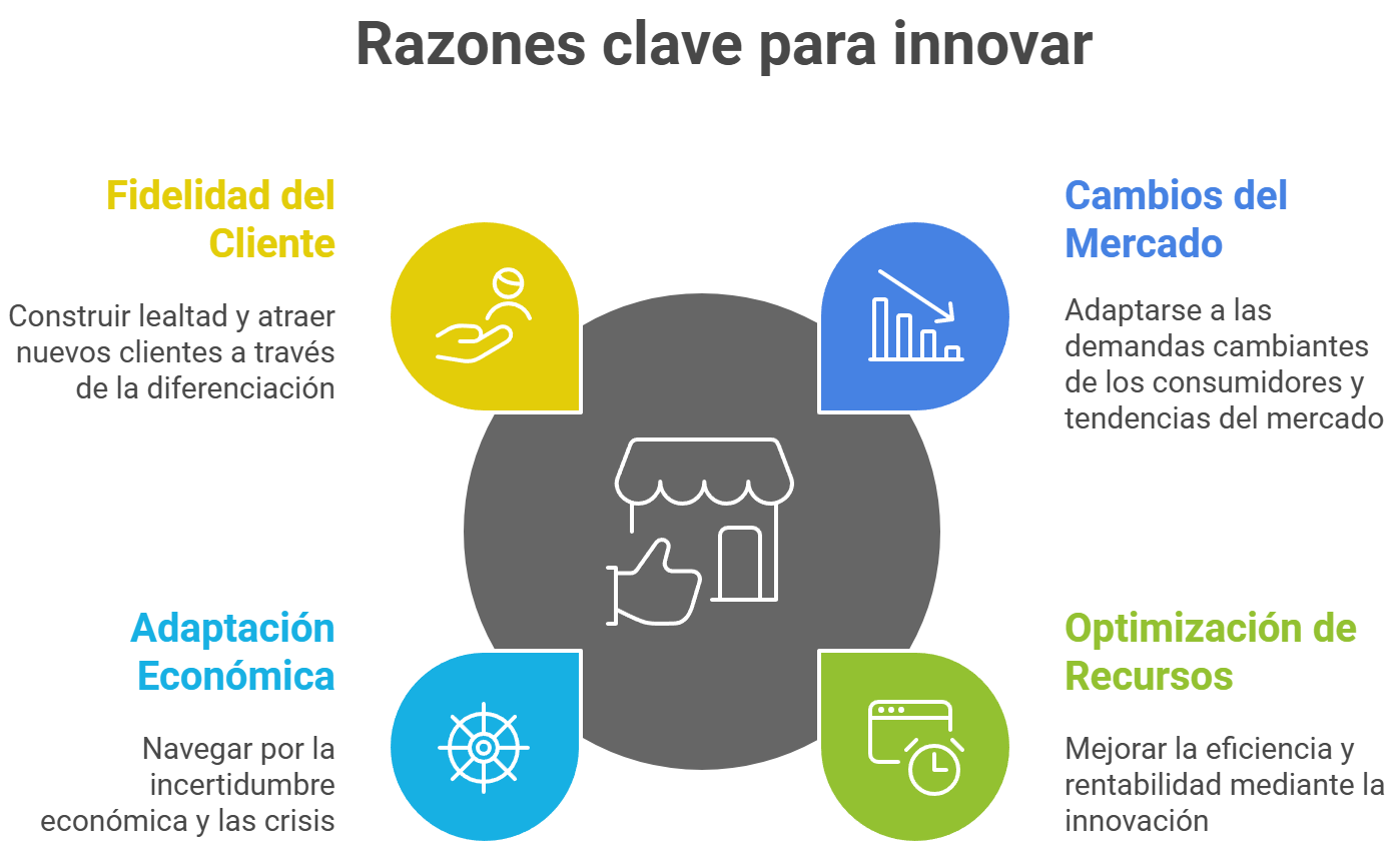 Razones clave para innovar Razones clave para innovar