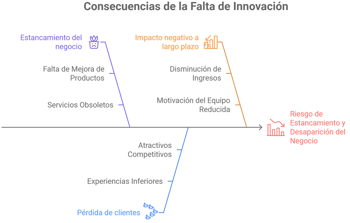 Consecuencias de la falta de innovación en las empresas Consecuencias de la falta de innovación en las empresas