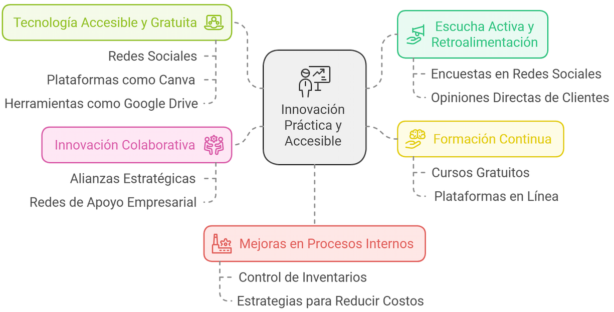 Cómo innovar sin grandes inversiones Cómo innovar sin grandes inversiones