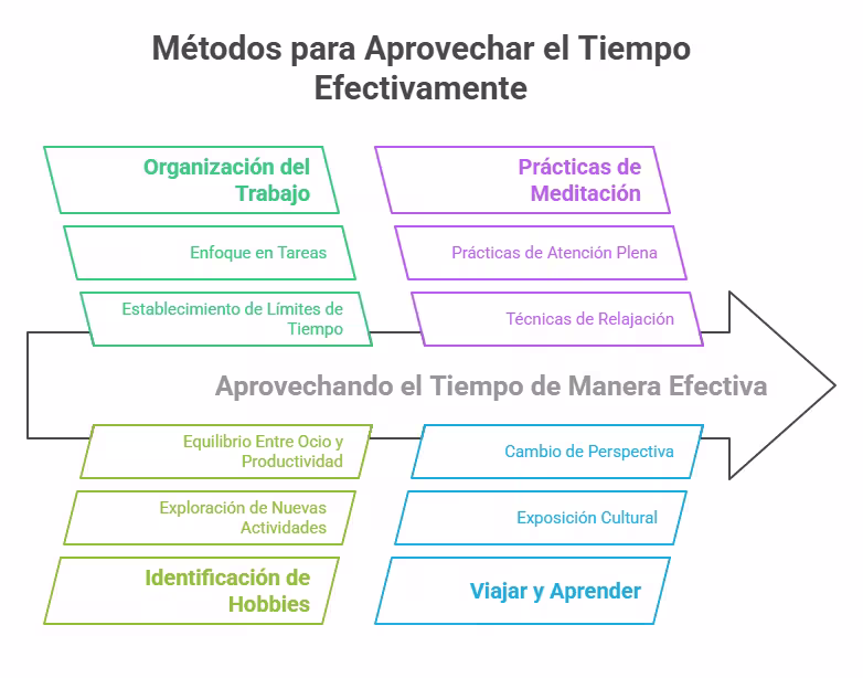 Métodos para aprovechar el tiempo efectivamente