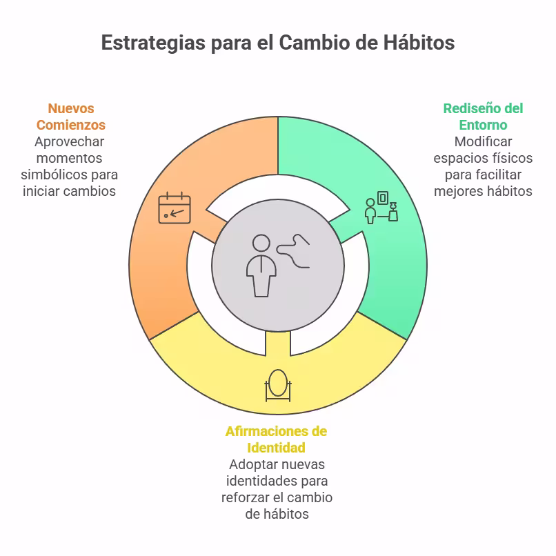 Estrategias para el cambio de hábitos