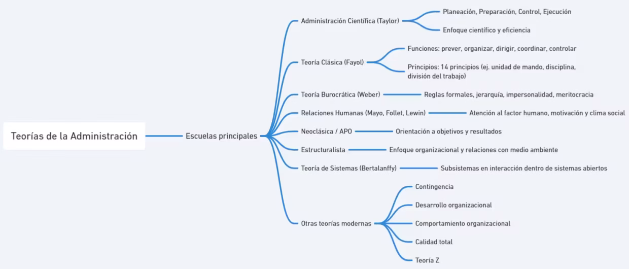 Teoría de la administración: Mapa Mental