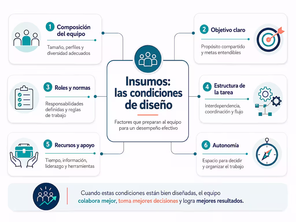Condiciones con las que el equipo se diseña antes de empezar a trabajar. Primer factor que determina su efectividad 