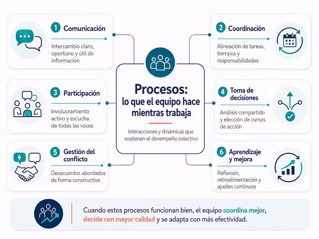 Los procesos que despliega el equipo mientras trabaja. Segundo factor determinante de su efectividad