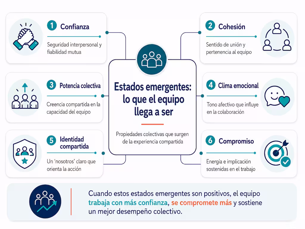 Los estados colectivos que el equipo de trabajo va desarrollando con el tiempo. Tercer factor que determina su efectividad