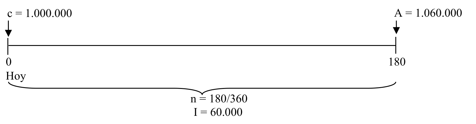 Figura 3.1. Horizonte Temporal del Capital Inicial y Final (Interés Simple)