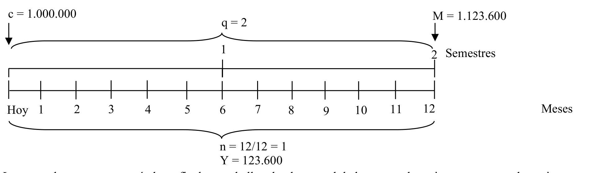 Figura 3.2. Horizonte Temporal del Capital Inicial y Final (Interés Compuesto)