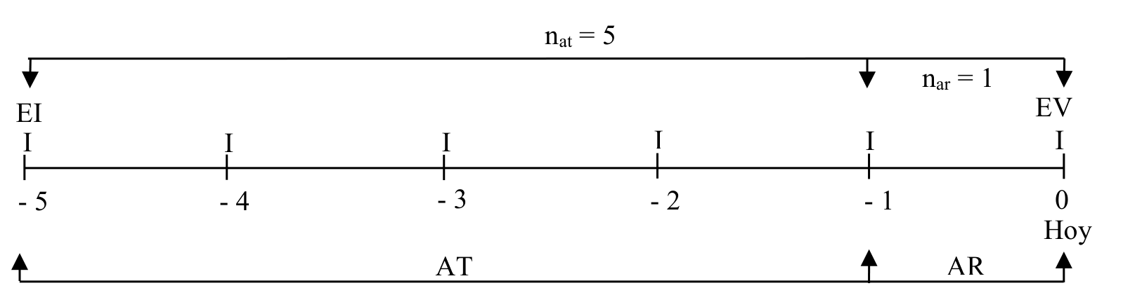 Figura 4.1. Horizonte del Análisis por Ratios y el de Tendencias