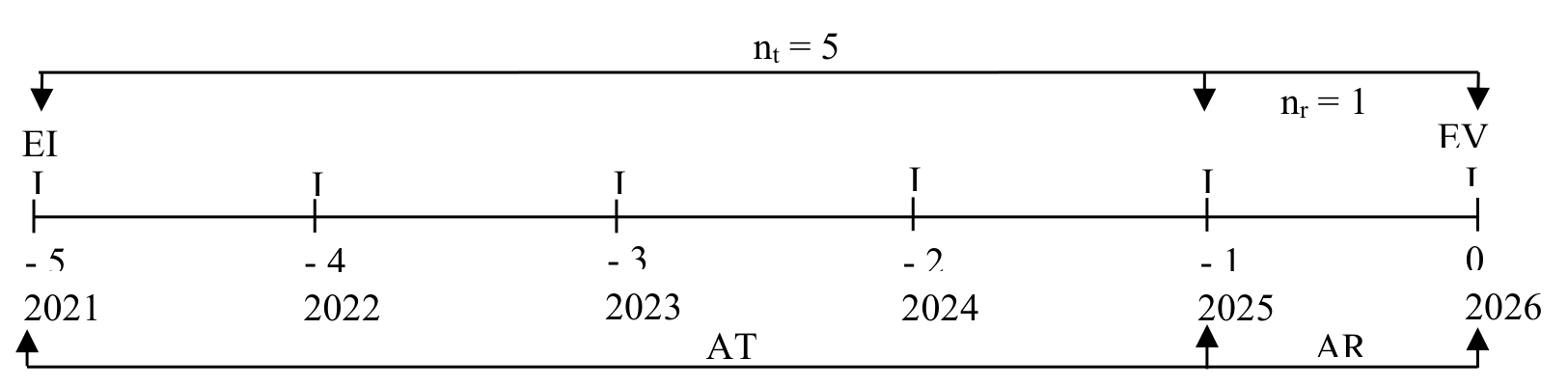 Figura 4.2. Análisis por Ratios y Tendencias para el Emprendimiento 2020_-4 a 2026_0