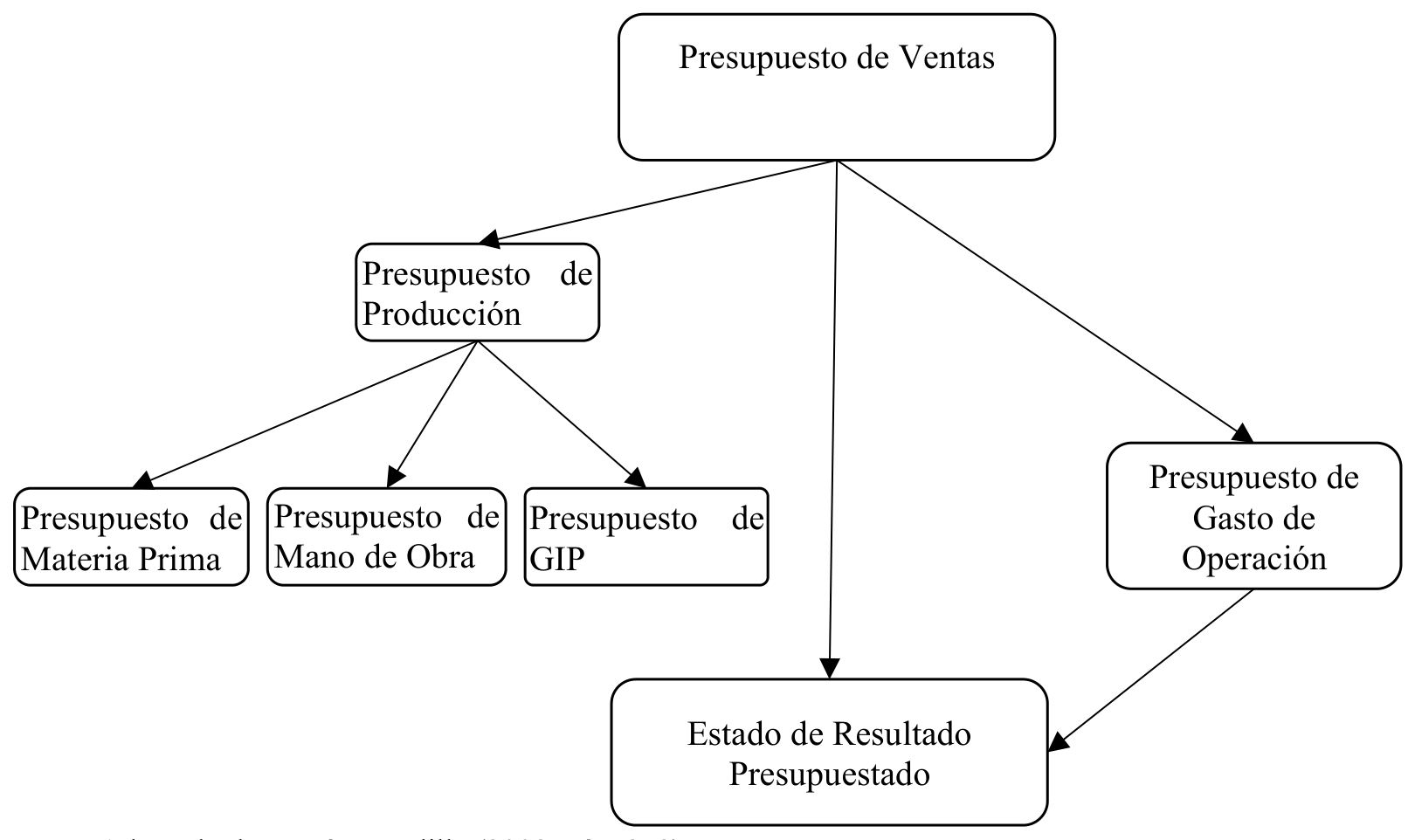 Figura 5.3. Integración del Presupuesto