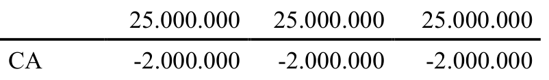 Fórmula: 25.000.000 25.000.000 25.000.000 CA -2.000.000 -2.000.000 -2.000.000