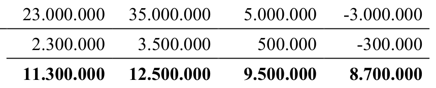 Fórmula: 23.000.000 35.000.000 5.000.000 -3.000.000 2.300.000 3.500.000 500.000 -300.000 11.300.000 12.500.000 9.500.000 8.700.000