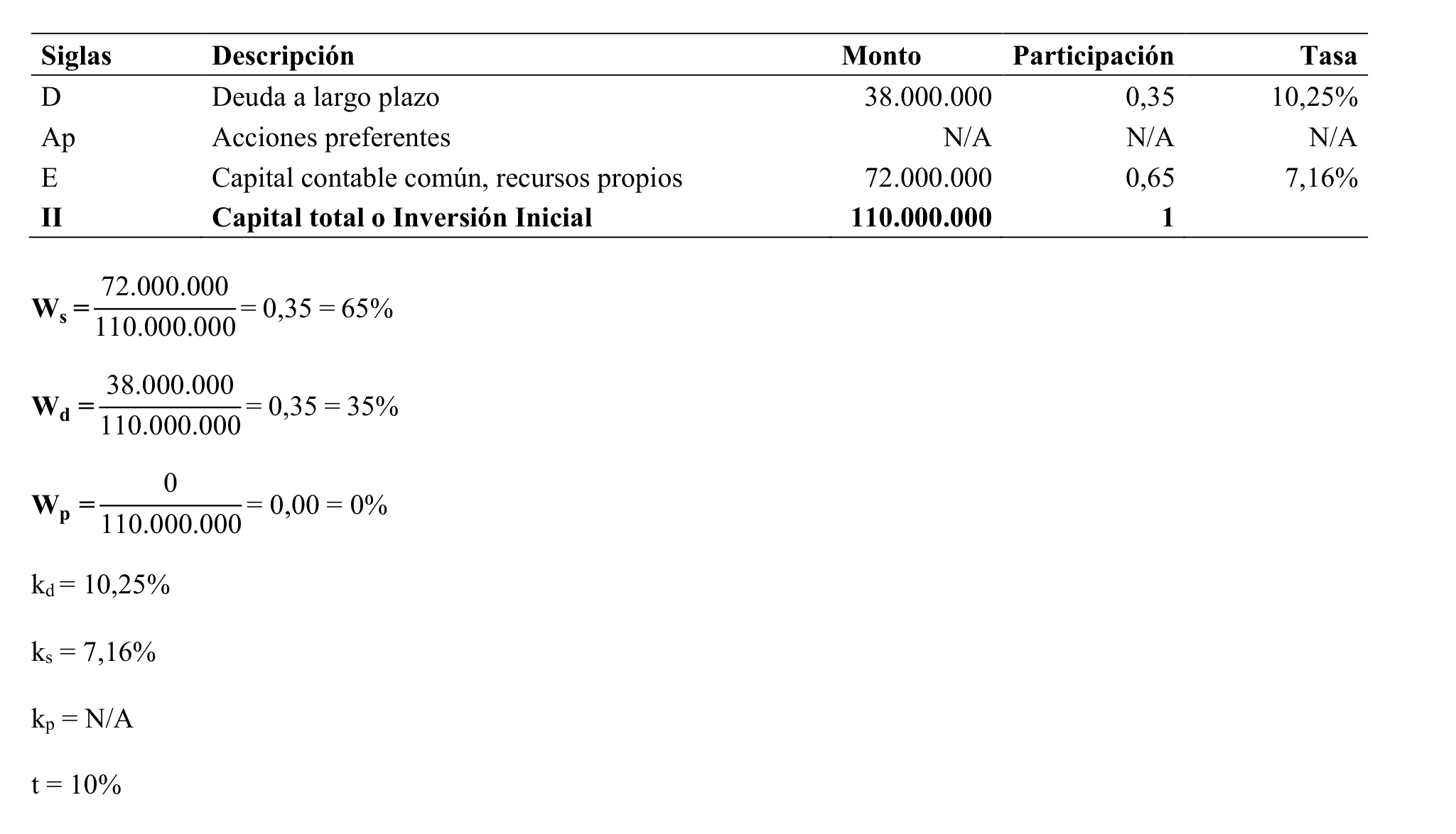Tabla 7.17. Proporción de Financiamiento de la Inversión