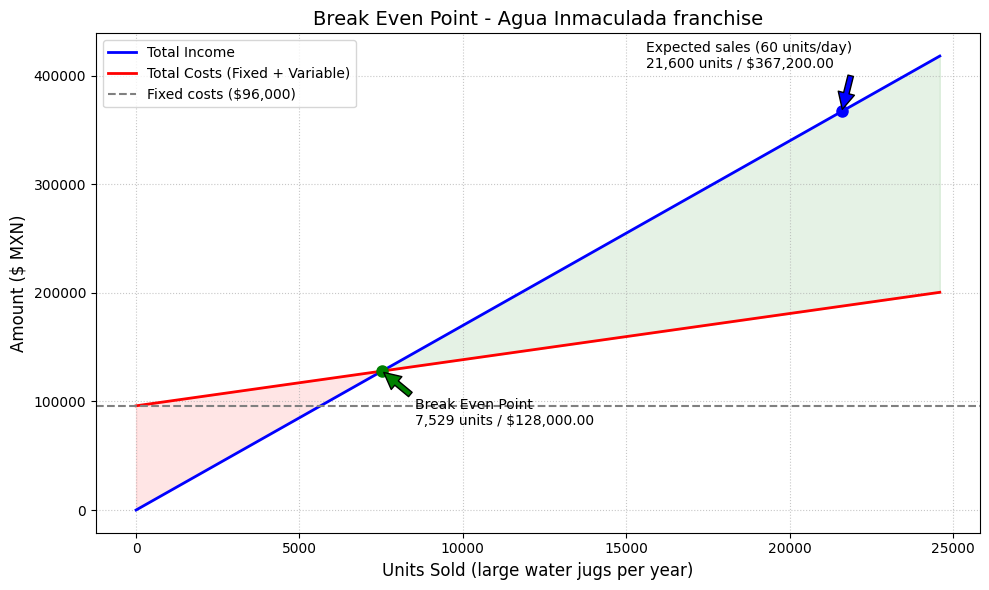 Figura 1. Punto de equilibrio para el franquiciatario de Agua Inmaculada