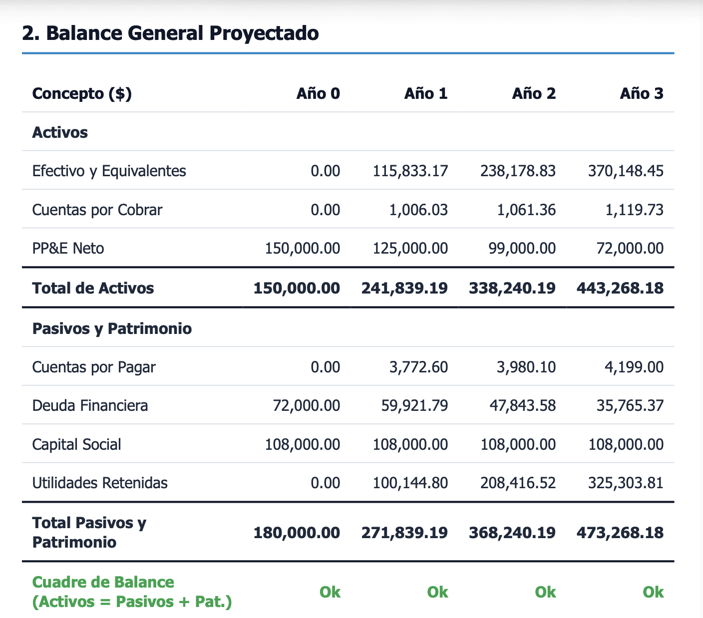 Tabla 4. Balance General proyectado