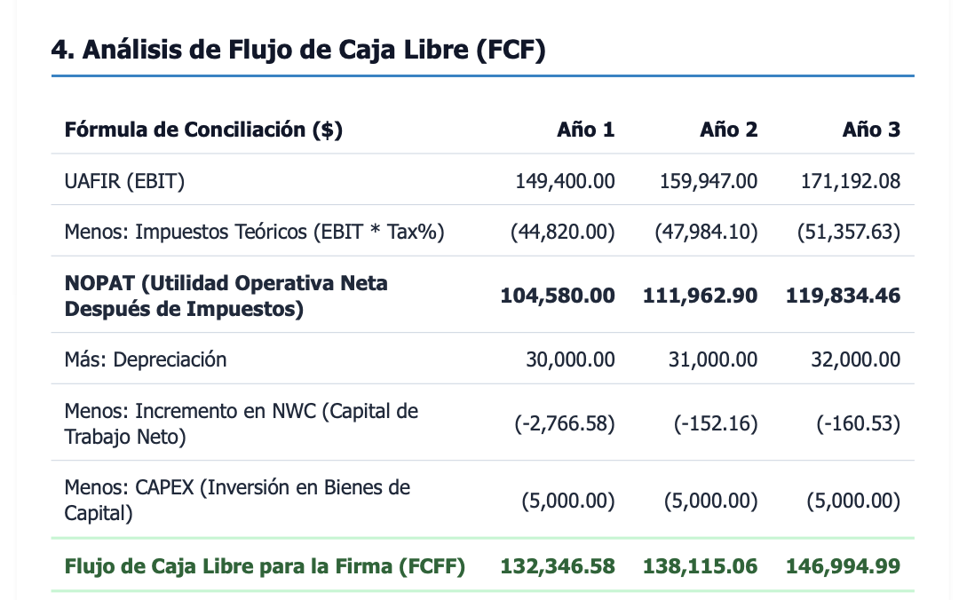 Tabla 6. Análisis de Flujo de Efectivo proyectado