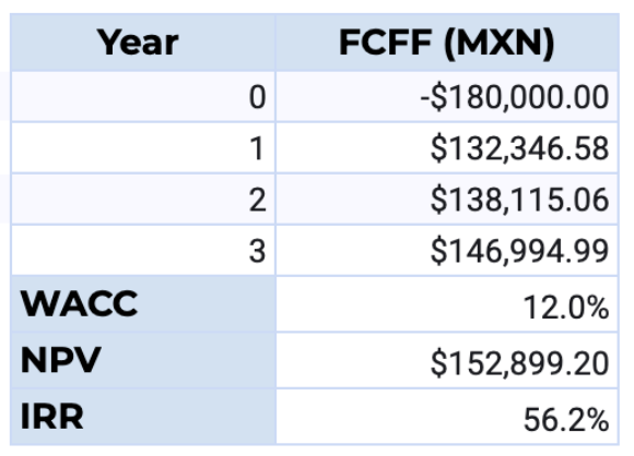 Tabla 7. Análisis del WACC, VPN y TIR