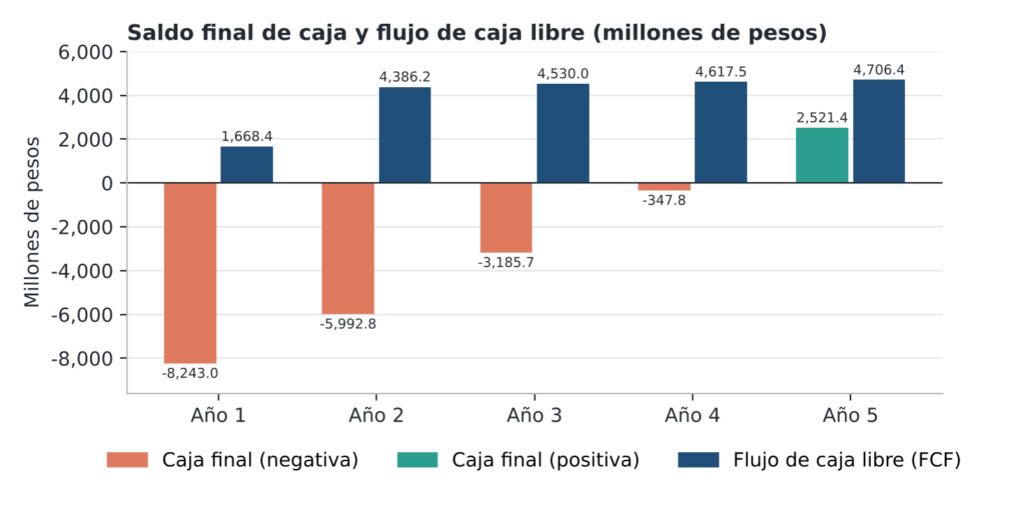 Gráfica 2. Saldo final de caja y flujo de caja libre.