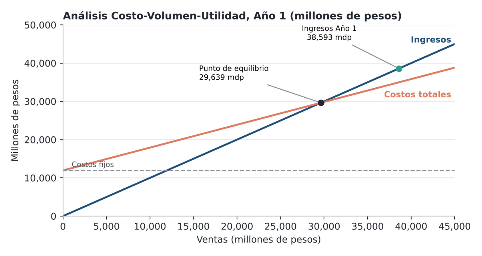 Gráfica 3. Punto de equilibrio del Año 1.