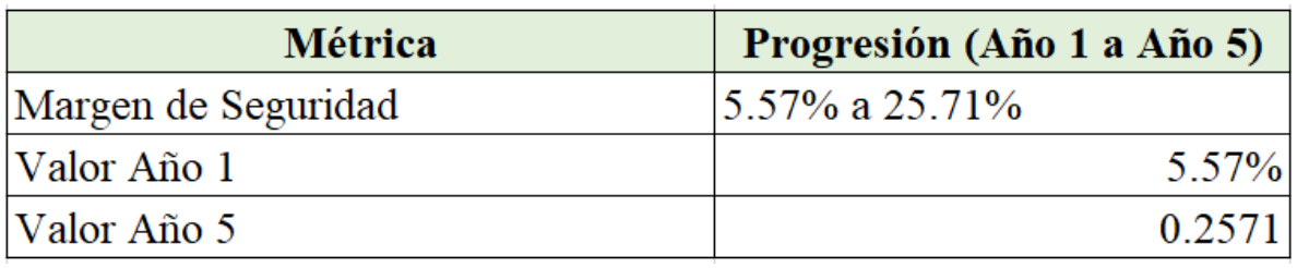 Figura 11. Elaboración propia basada en los resultados de la herramienta financiera.