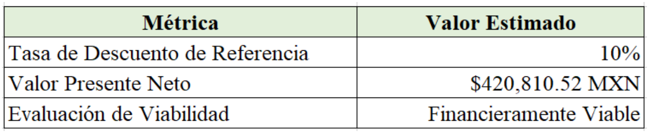 Figura 12. Elaboración propia basada en los resultados de la herramienta financiera.