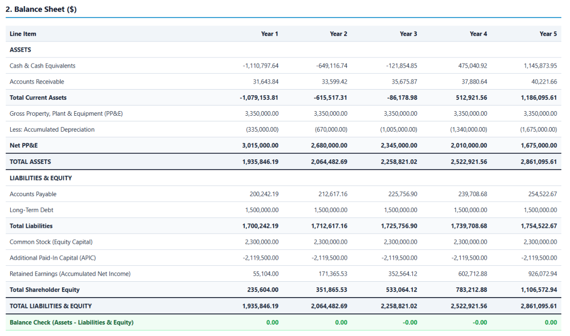 Figura 7. Elaboración propia basada en la sección 2. Balance Sheet ($) de la herramienta financiera.